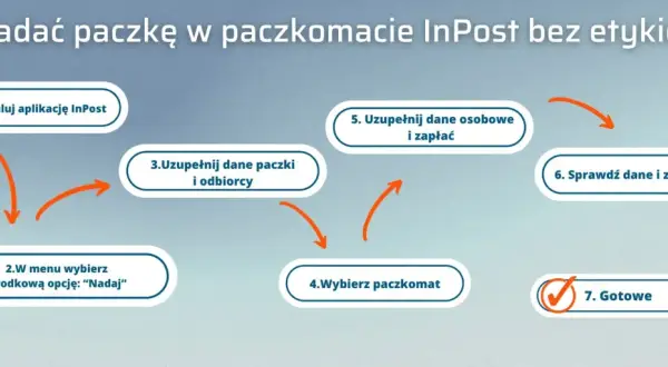 Schemat krok po kroku, jak nadać paczkę InPost bez etykiety: zainstaluj aplikację, wybierz "Nadaj", uzupełnij dane, wybierz paczkomat, zapłać, zatwierdź. Gotowe!