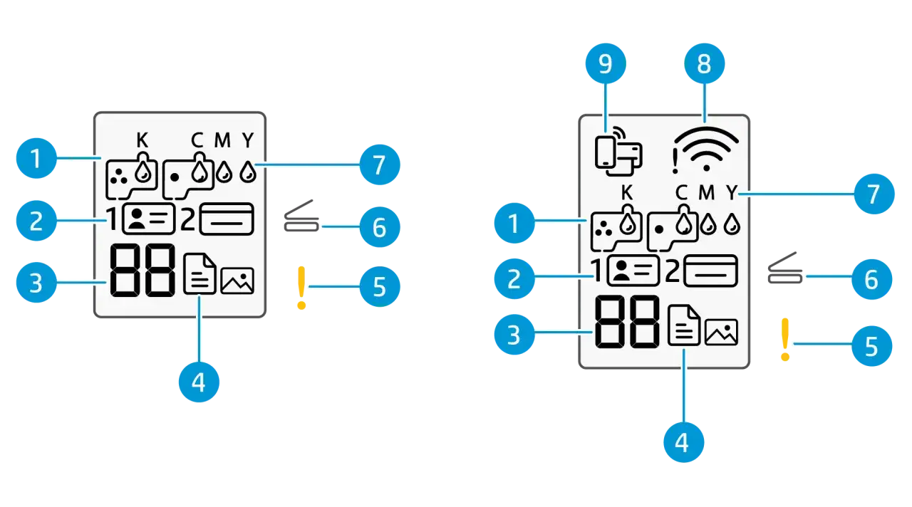 Oznaczenia na drukarce HP: wskaźniki tuszu (K, CMY), kopiowania (1, 2), wyświetlacz, błąd (!), Wi-Fi, telefon.
